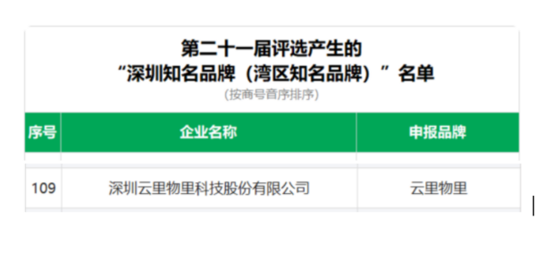 品牌實(shí)力認(rèn)證 | 云里物里入選新一屆“深圳知名品牌” 云里物里