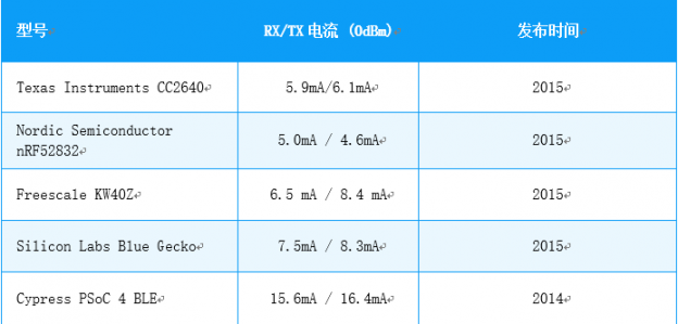 藍(lán)牙模塊廠家為何都選擇nRF52832?