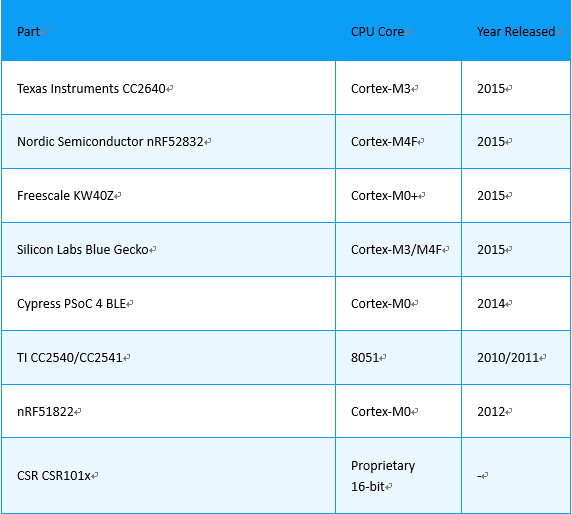 藍(lán)牙模塊廠家為何都選擇nRF52832?