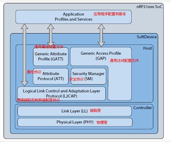 低功耗藍牙是什么?低功耗藍牙的應用有哪些?