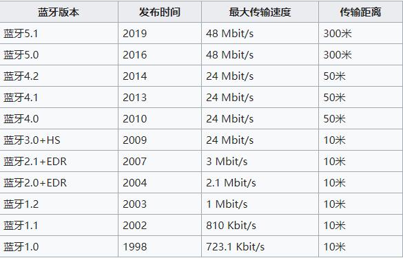 各個藍(lán)牙版本功能的詳細(xì)介紹
