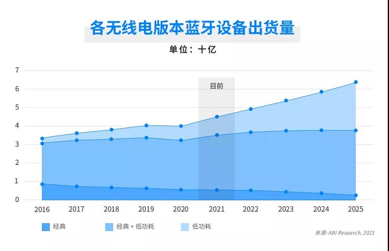 云里物里受邀出席涂鴉智能藍(lán)牙開(kāi)發(fā)者大會(huì),共話(huà)藍(lán)牙領(lǐng)域全場(chǎng)景拓展