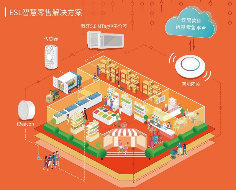 五個物聯(lián)網(wǎng)整體解決方案介紹