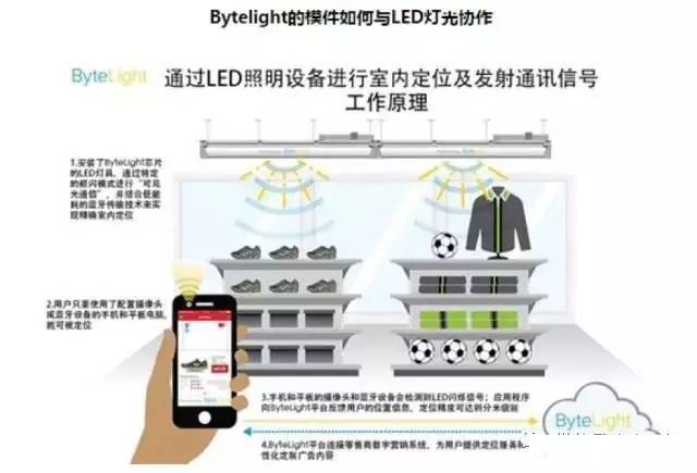 各種室內定位解決方案匯總